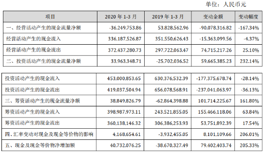 壓縮機(jī)工業(yè)經(jīng)濟(jì)：漢鐘精機(jī)2020年第一季度凈利潤同比增長