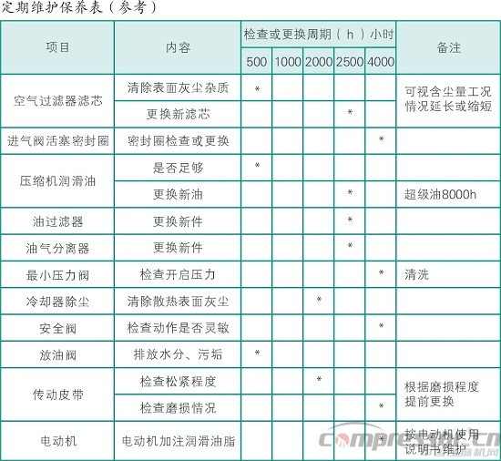 空壓機(jī)保養(yǎng)知識(shí)你知道多少？