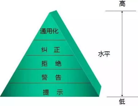 空壓機(jī)產(chǎn)品設(shè)計(jì)師應(yīng)該了解的防呆設(shè)計(jì)原理