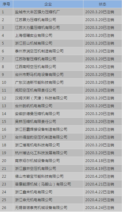 這些空壓機(jī)企業(yè)停止GCCA認(rèn)證，合肥通用機(jī)械認(rèn)證中心已注銷以下企業(yè)認(rèn)證資格