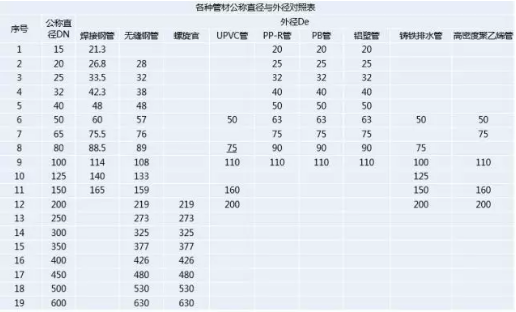 這是DN、De和Φ最清晰的解釋了！