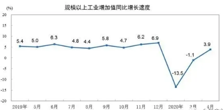 壓縮機(jī)相關(guān)工業(yè)經(jīng)濟(jì)動態(tài)：4月工業(yè)增加值增長3.9%，制造業(yè)增長5.0%