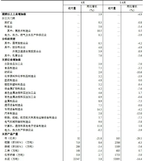 壓縮機(jī)相關(guān)工業(yè)經(jīng)濟(jì)動態(tài)：4月工業(yè)增加值增長3.9%，制造業(yè)增長5.0%