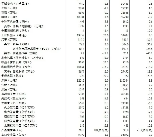 壓縮機(jī)相關(guān)工業(yè)經(jīng)濟(jì)動態(tài)：4月工業(yè)增加值增長3.9%，制造業(yè)增長5.0%