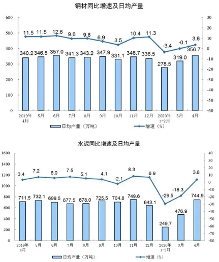 壓縮機(jī)相關(guān)工業(yè)經(jīng)濟(jì)動態(tài)：4月工業(yè)增加值增長3.9%，制造業(yè)增長5.0%