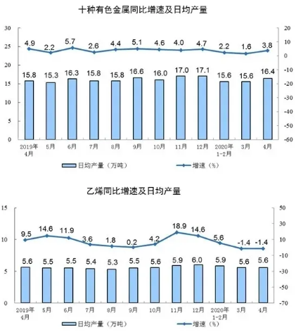 壓縮機(jī)相關(guān)工業(yè)經(jīng)濟(jì)動態(tài)：4月工業(yè)增加值增長3.9%，制造業(yè)增長5.0%