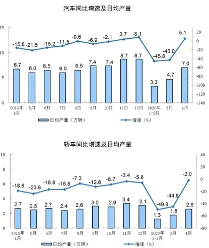 壓縮機(jī)相關(guān)工業(yè)經(jīng)濟(jì)動態(tài)：4月工業(yè)增加值增長3.9%，制造業(yè)增長5.0%