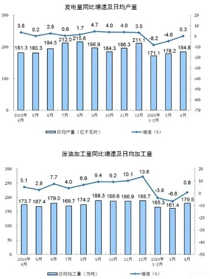 壓縮機(jī)相關(guān)工業(yè)經(jīng)濟(jì)動態(tài)：4月工業(yè)增加值增長3.9%，制造業(yè)增長5.0%