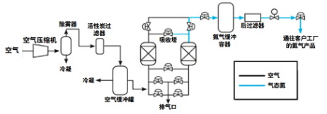 客戶(hù)案例：德蒙空壓機(jī)在化學(xué)用制氮機(jī)的應(yīng)用