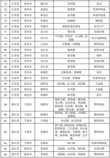 壓縮機相關(guān)行業(yè)政策：7月1日排放不合格化工企業(yè)將全部關(guān)停