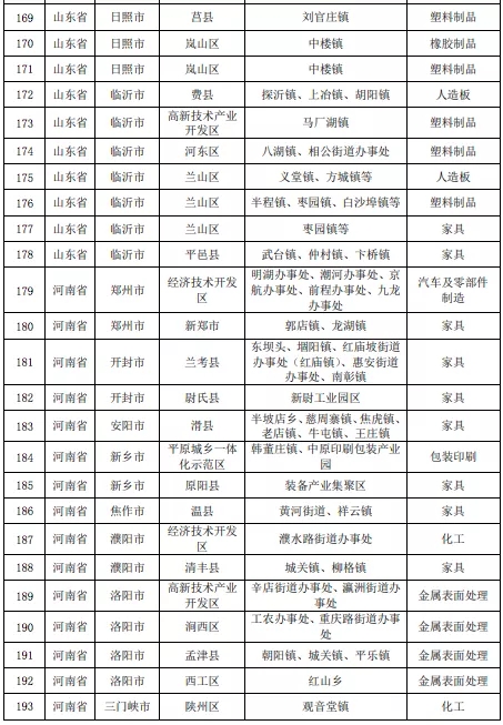 壓縮機相關(guān)行業(yè)政策：7月1日排放不合格化工企業(yè)將全部關(guān)停