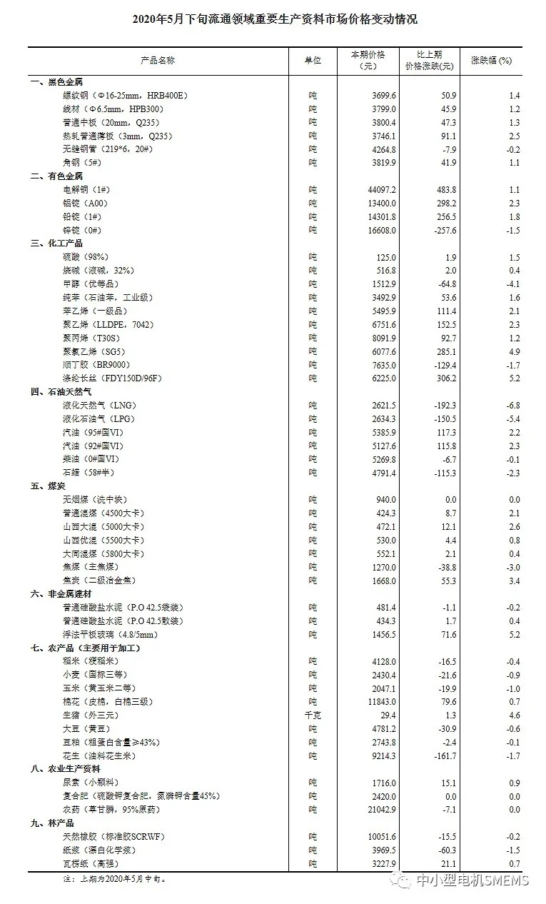 壓縮機相關(guān)行業(yè)市場動態(tài)：2020年5月下旬流通領(lǐng)域重要生產(chǎn)資料市場價格變動情況