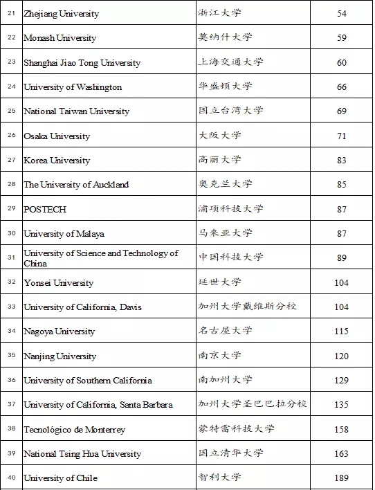 大陸僅9所！西安交通大學(xué)加入環(huán)太平洋大學(xué)聯(lián)盟！