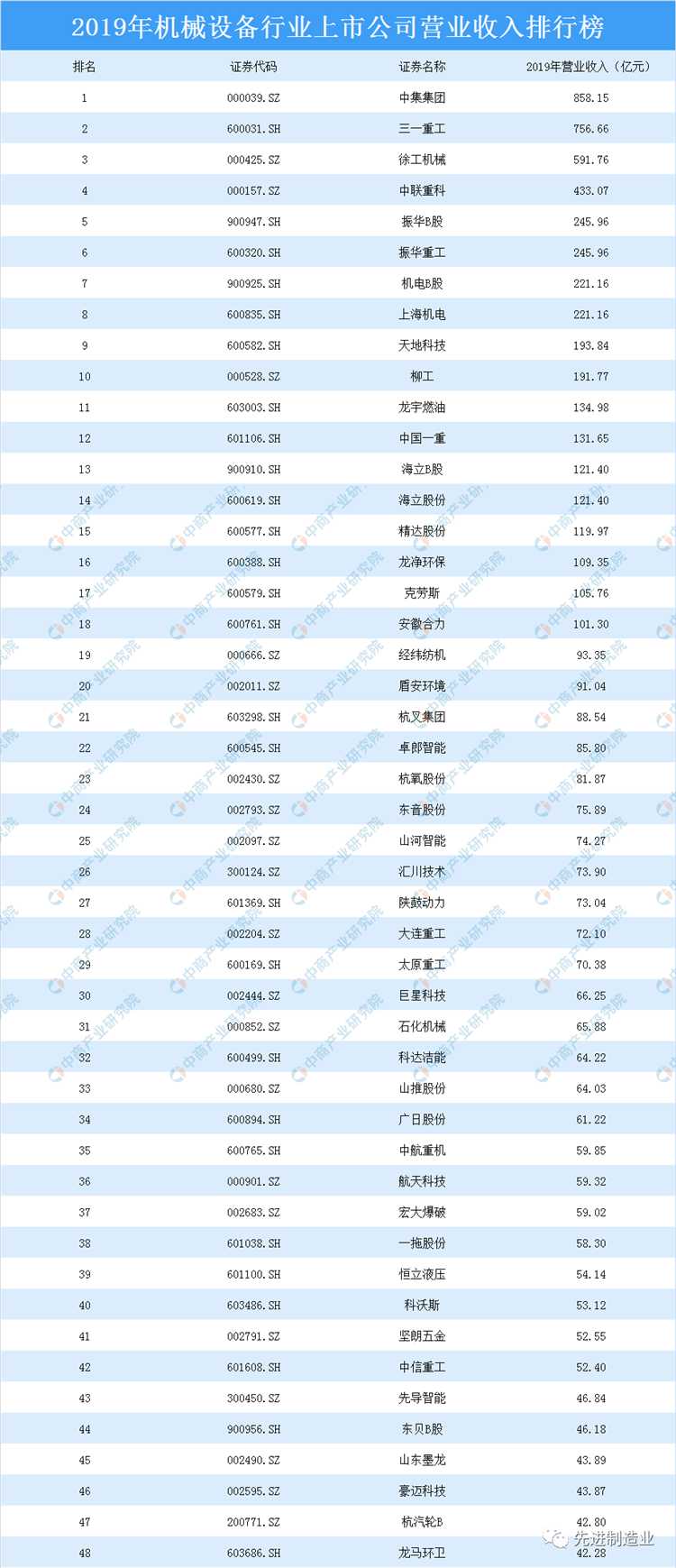 壓縮機(jī)市場(chǎng)動(dòng)態(tài)：看看空壓機(jī)及相關(guān)企業(yè)排名如何？2019機(jī)械設(shè)備行業(yè)上市公司營(yíng)業(yè)收入及凈利潤(rùn)排行榜