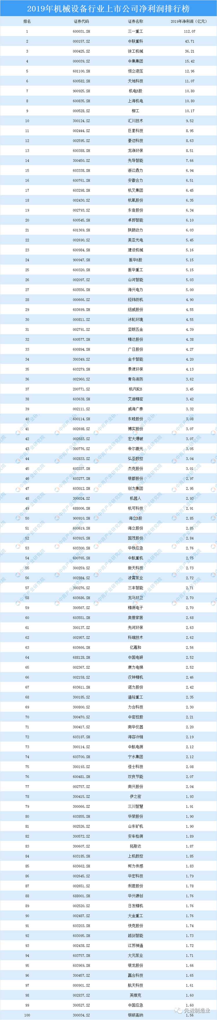 壓縮機(jī)市場(chǎng)動(dòng)態(tài)：看看空壓機(jī)及相關(guān)企業(yè)排名如何？2019機(jī)械設(shè)備行業(yè)上市公司營(yíng)業(yè)收入及凈利潤(rùn)排行榜