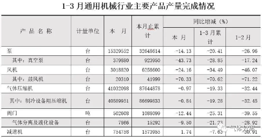 壓縮機工業(yè)經(jīng)濟：一季度氣體分離及液化設(shè)備產(chǎn)量完成15300臺