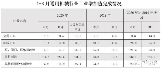 壓縮機工業(yè)經(jīng)濟：一季度氣體分離及液化設(shè)備產(chǎn)量完成15300臺