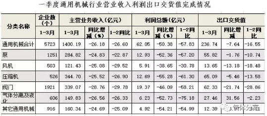 壓縮機工業(yè)經(jīng)濟：一季度氣體分離及液化設(shè)備產(chǎn)量完成15300臺