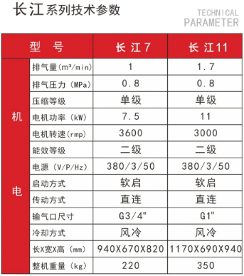 紅五環(huán)新品：長(zhǎng)江系列空壓機(jī)，集各大高配于一身