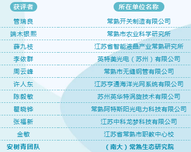 壓縮機(jī)行業(yè)新聞人物：“蘇州魅力科技人物” 常熟+1！