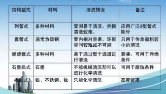 換熱器除垢方法大集錦，不要錯過！