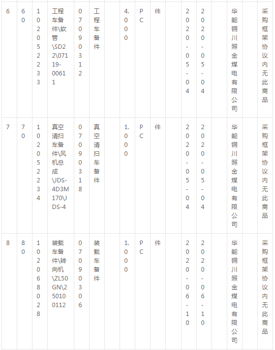 華能銅川照金煤電有限公司燃料機務現(xiàn)場車輛備件采購