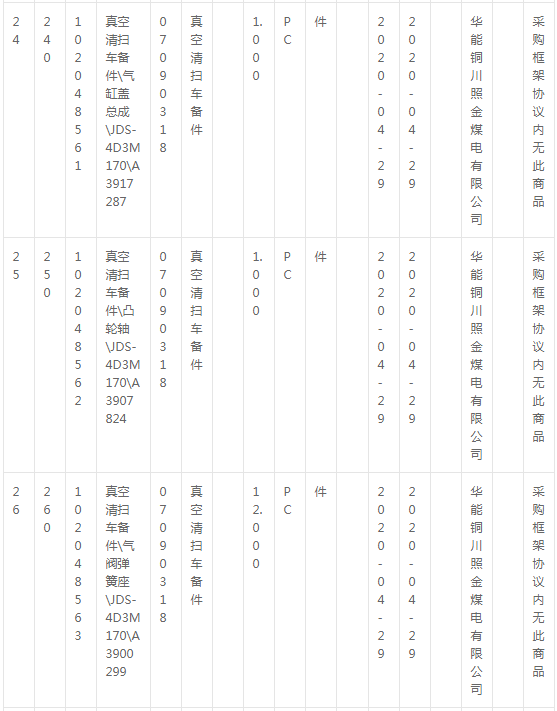 華能銅川照金煤電有限公司燃料機務現(xiàn)場車輛備件采購