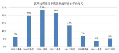 壓縮機(jī)相關(guān)行業(yè)市場動(dòng)態(tài)：限產(chǎn)30-50%！一批紡織企業(yè)發(fā)布聯(lián)合限產(chǎn)公約