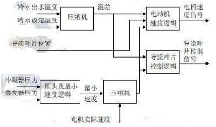 不同的壓縮機(jī)啟動(dòng)方式，有不同的實(shí)際效果