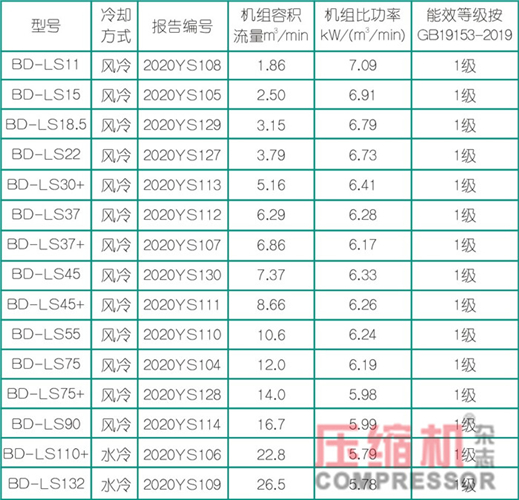 葆德天琴α系列空壓機通過新版1級能效檢測