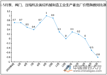 2020年1-5月泵、閥門、壓縮機(jī)及類似機(jī)械制造工業(yè)生產(chǎn)者出廠價(jià)格指數(shù)統(tǒng)計(jì)分析