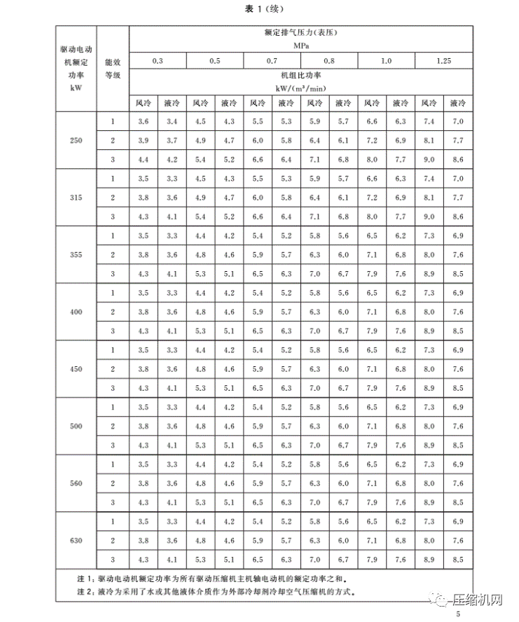 緊急！最新版《壓縮機(jī)能效等級(jí)標(biāo)準(zhǔn)》7月1日已實(shí)施，各廠須盡快重新檢測(cè)產(chǎn)品備案、換新標(biāo)