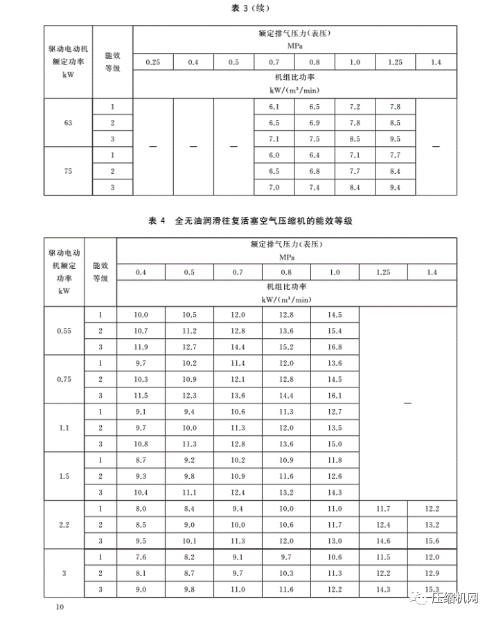 緊急！最新版《壓縮機(jī)能效等級(jí)標(biāo)準(zhǔn)》7月1日已實(shí)施，各廠須盡快重新檢測(cè)產(chǎn)品備案、換新標(biāo)