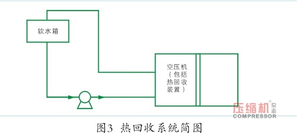 空壓機系統(tǒng)節(jié)能技術改造