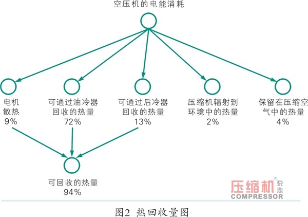 空壓機系統(tǒng)節(jié)能技術改造