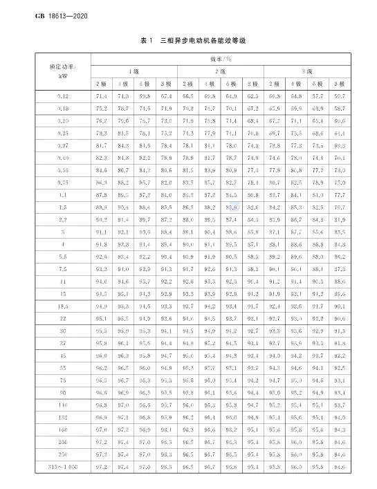 2021版《電動(dòng)機(jī)能效限定值及能效等級(jí)》標(biāo)準(zhǔn)發(fā)布