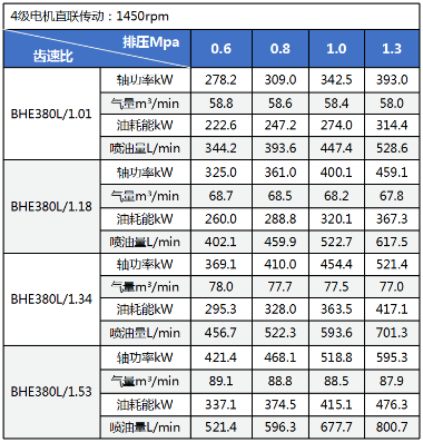 鮑斯即將量產(chǎn)60~90立方上下雙級壓縮主機(jī)