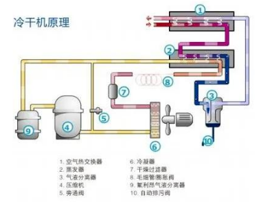 PET吹瓶吹塑行業(yè)中的很多缺陷由壓縮空氣造成，后處理設(shè)備選擇尤為重要！