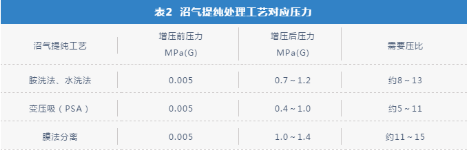 挖掘新市場！噴油螺桿壓縮機(jī)在沼氣增壓行業(yè)也有用武之地