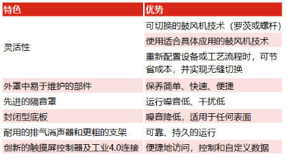 壓縮機企業(yè)動態(tài)：一機兩用！挑戰(zhàn)更高靈活性，Robuschi Robox系列再出新招