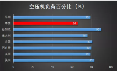 上海英格索蘭壓縮機：空壓站房高能耗的原因，你知道嗎？