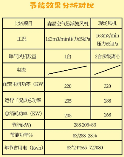 鑫磊壓縮機(jī)“以一換三”，助力蘇州某污水處理廠實(shí)現(xiàn)節(jié)能減排