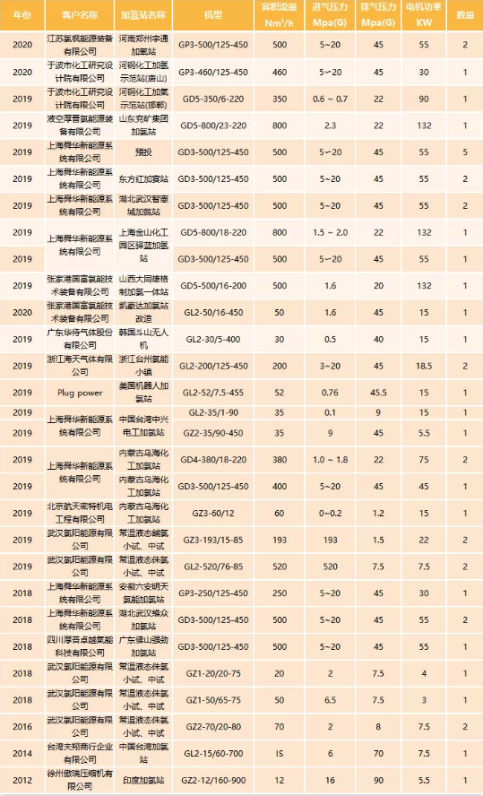 三年市占率從0到30%，國(guó)產(chǎn)隔膜壓縮機(jī)企業(yè)中鼎恒盛的“秘訣”