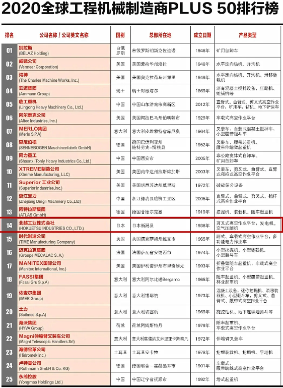 北越工業(yè)成為唯一一家上榜空氣壓縮機領(lǐng)域制造商！2020全球工程機械制造商PLUS 50強榜單發(fā)布！