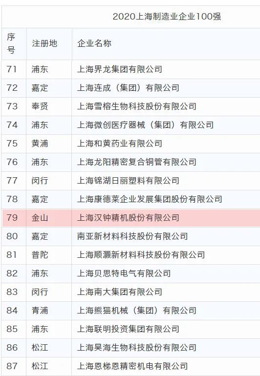 漢鐘精機(jī)榮獲“2020上海制造業(yè)企業(yè)100強(qiáng)”稱號