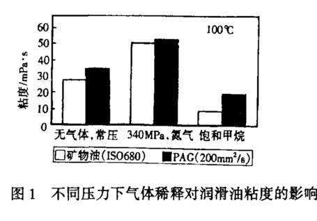 壓縮機(jī)用油需要注意什么？