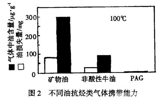 壓縮機(jī)用油需要注意什么？