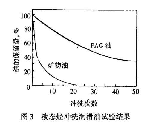 壓縮機(jī)用油需要注意什么？