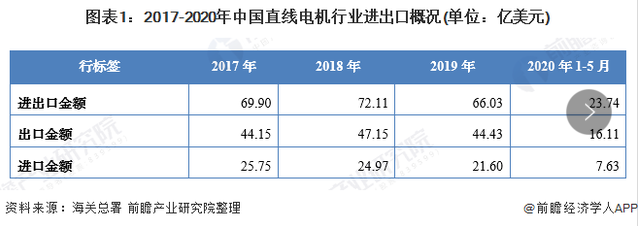 我國(guó)直線電機(jī)行業(yè)現(xiàn)狀究竟如何？