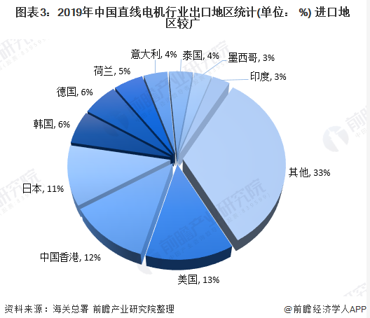 我國(guó)直線電機(jī)行業(yè)現(xiàn)狀究竟如何？